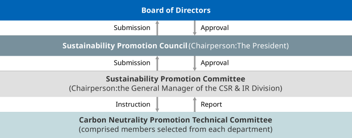 Figure: Climate Change Governance Structure. It shows the details of Climate Change Governance Structure.